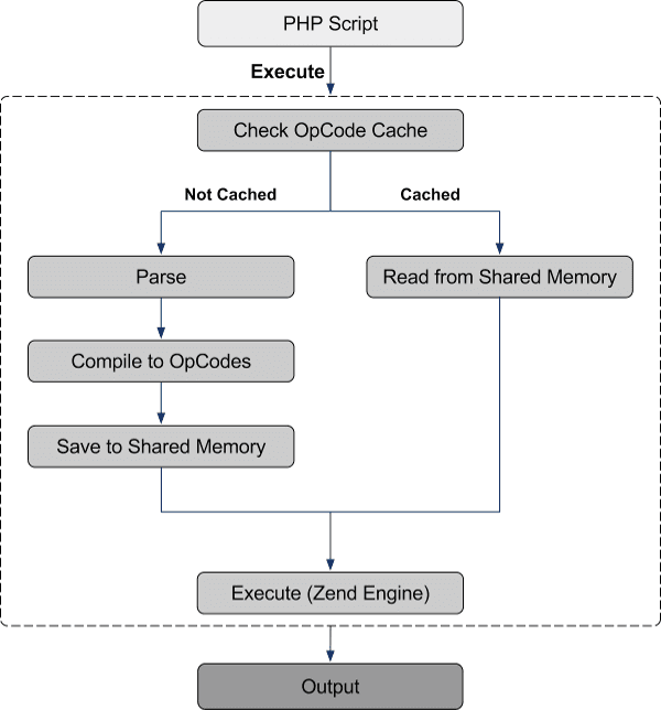 PHP life cycle